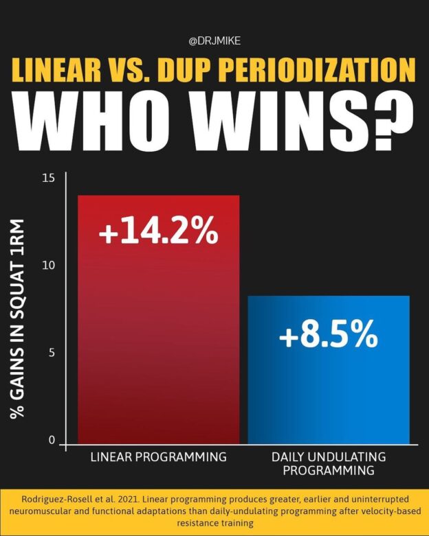 Training Programming- Linear Vs. Dup Periodization- Who Wins?!